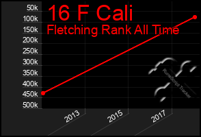 Total Graph of 16 F Cali