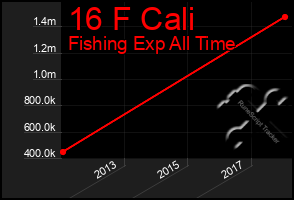 Total Graph of 16 F Cali