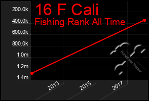 Total Graph of 16 F Cali