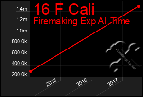 Total Graph of 16 F Cali