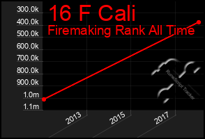 Total Graph of 16 F Cali