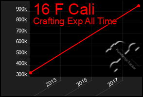 Total Graph of 16 F Cali