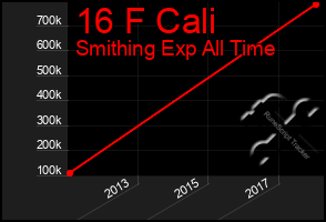 Total Graph of 16 F Cali