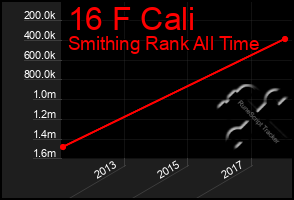 Total Graph of 16 F Cali
