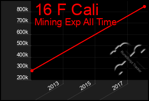 Total Graph of 16 F Cali