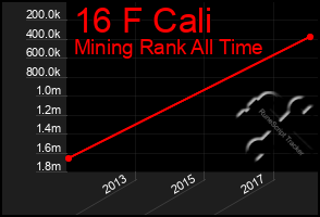 Total Graph of 16 F Cali