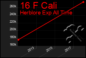 Total Graph of 16 F Cali