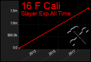 Total Graph of 16 F Cali