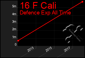 Total Graph of 16 F Cali