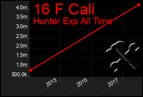 Total Graph of 16 F Cali