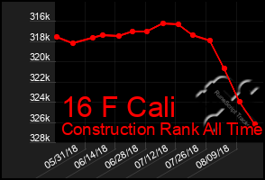 Total Graph of 16 F Cali