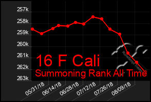 Total Graph of 16 F Cali