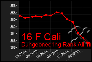 Total Graph of 16 F Cali