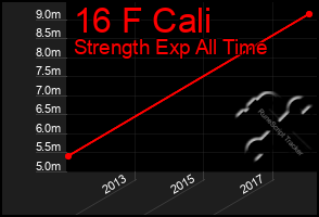 Total Graph of 16 F Cali