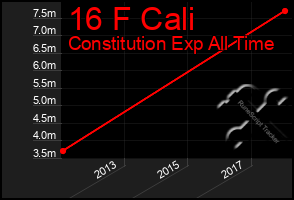 Total Graph of 16 F Cali