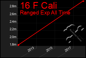 Total Graph of 16 F Cali