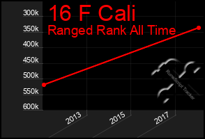 Total Graph of 16 F Cali