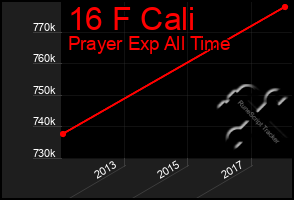 Total Graph of 16 F Cali