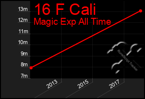 Total Graph of 16 F Cali