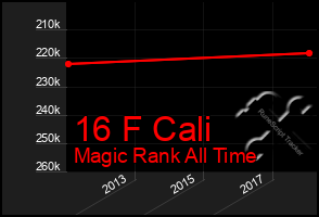 Total Graph of 16 F Cali