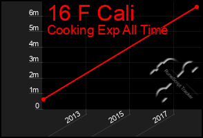 Total Graph of 16 F Cali