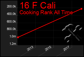 Total Graph of 16 F Cali