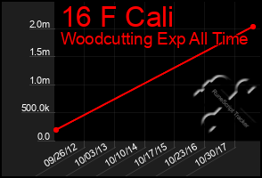 Total Graph of 16 F Cali