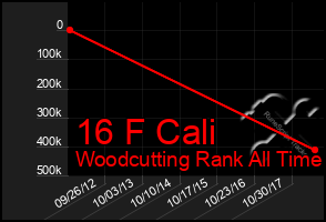 Total Graph of 16 F Cali