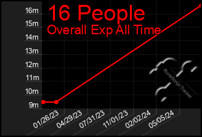 Total Graph of 16 People