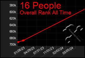 Total Graph of 16 People