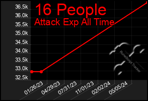 Total Graph of 16 People