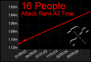 Total Graph of 16 People