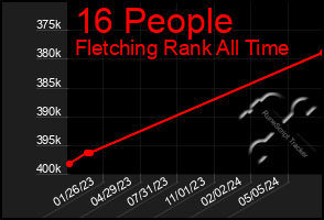 Total Graph of 16 People