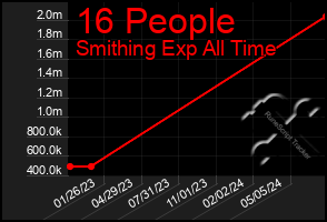 Total Graph of 16 People