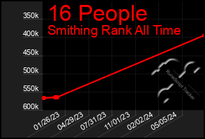 Total Graph of 16 People