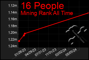 Total Graph of 16 People