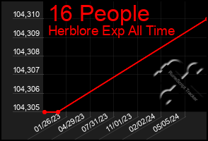 Total Graph of 16 People