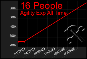 Total Graph of 16 People