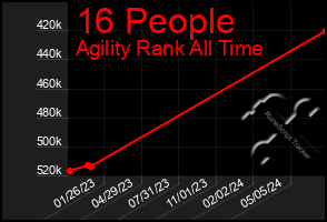 Total Graph of 16 People