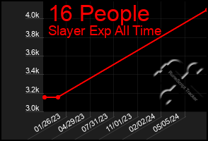 Total Graph of 16 People