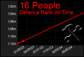 Total Graph of 16 People