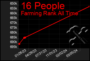 Total Graph of 16 People