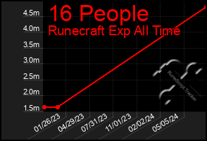 Total Graph of 16 People