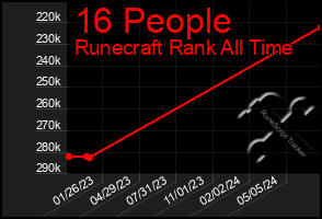 Total Graph of 16 People