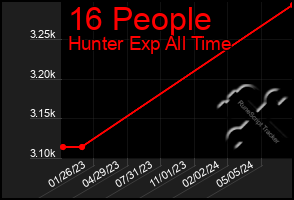 Total Graph of 16 People