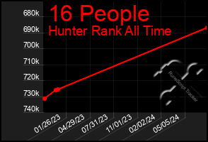 Total Graph of 16 People