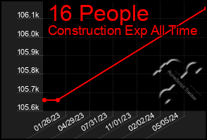 Total Graph of 16 People