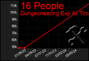 Total Graph of 16 People