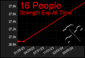 Total Graph of 16 People