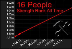 Total Graph of 16 People